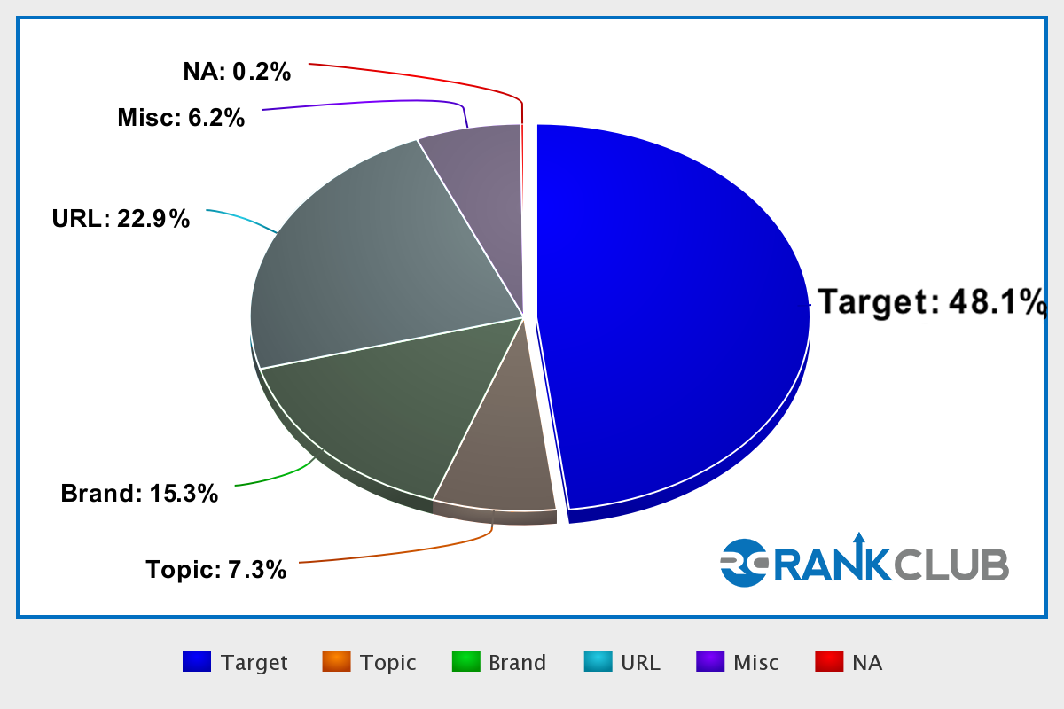 Pie Chart_Target