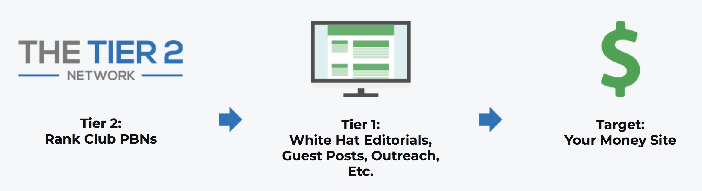 Tier 2 to money site infographic
