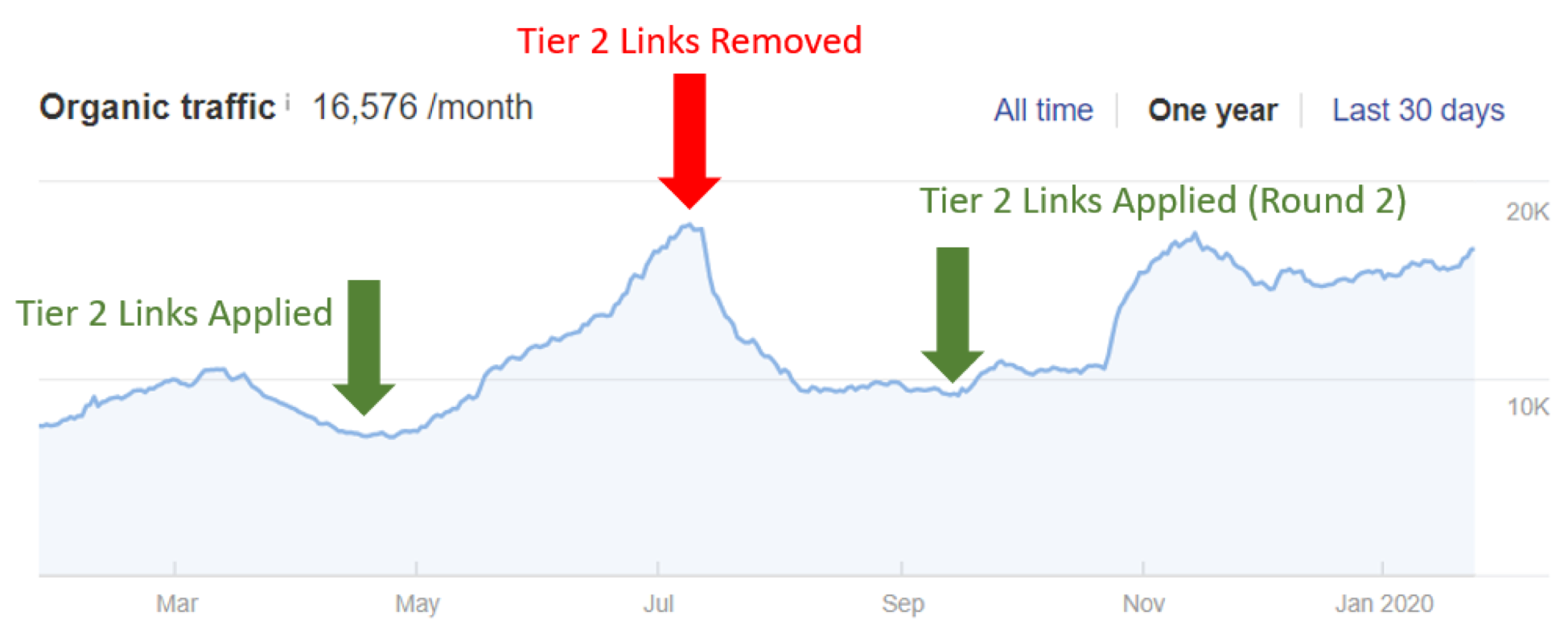 organic traffic with tier 2 applied graph