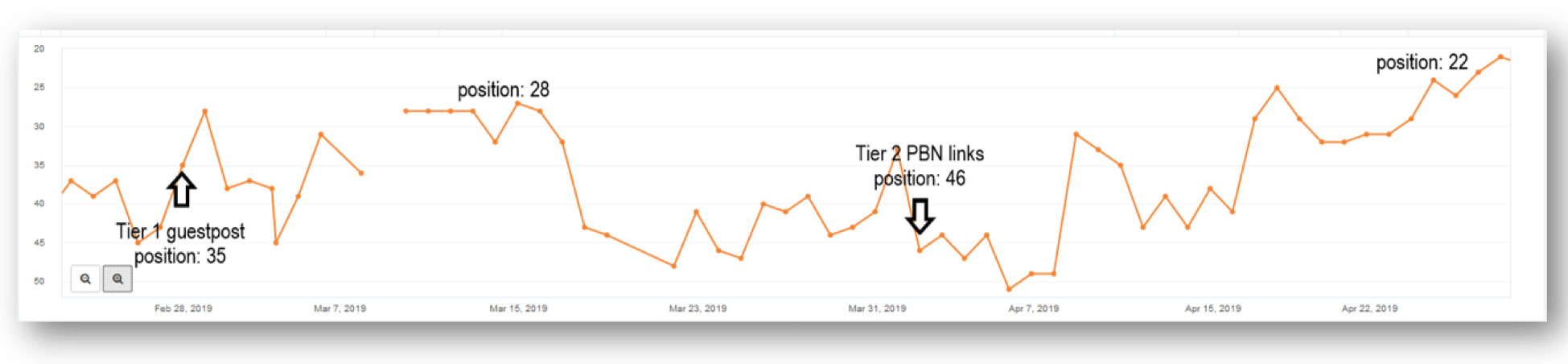 tier-1-guest-post-ramped-position-graph