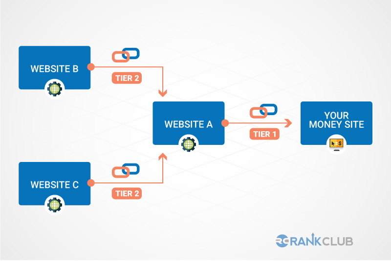 Rank club tier 2 pbn links to tier 1