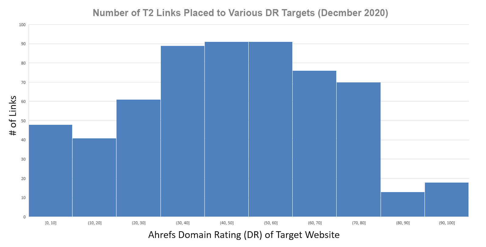 Various DR Targets December 2020