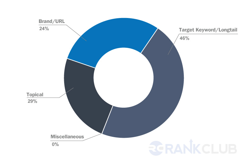 anchor text for pbn pie chart