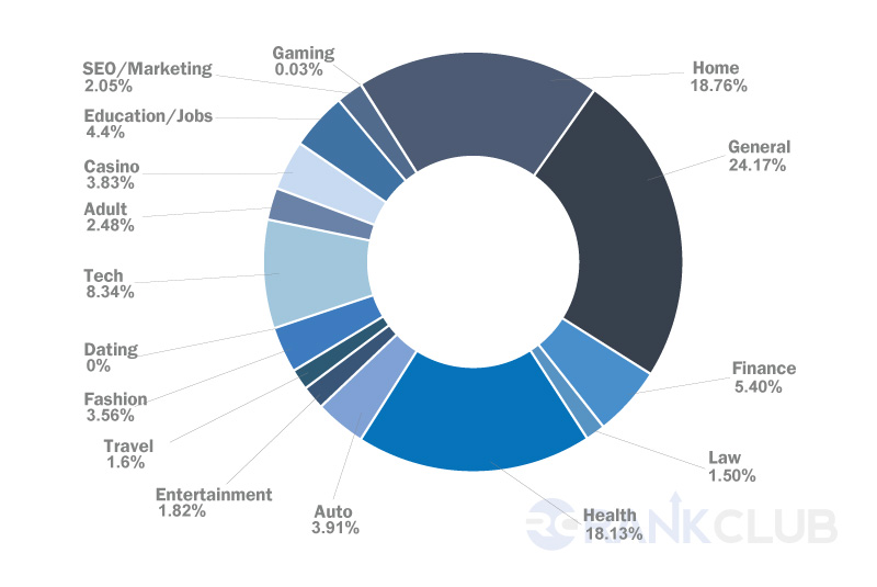percentage of links build through pbn