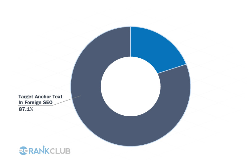 Target-Percentage-Anchor-Text-In-Foreign-SEO