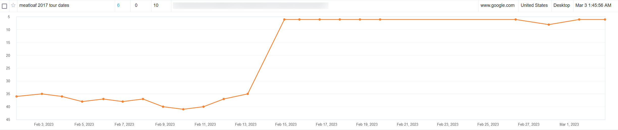 meatloaf graph